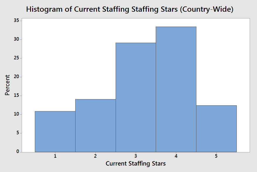 Current Staffing Star Distribution (click to enlarge)