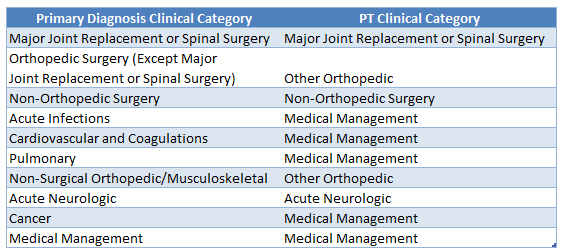 PT/OT Category Mapping