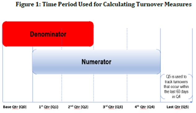 Time Period Used for Calculating Turnover Measures