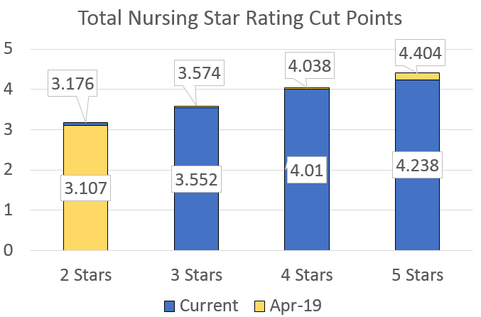 Overall nursing hours cut points.