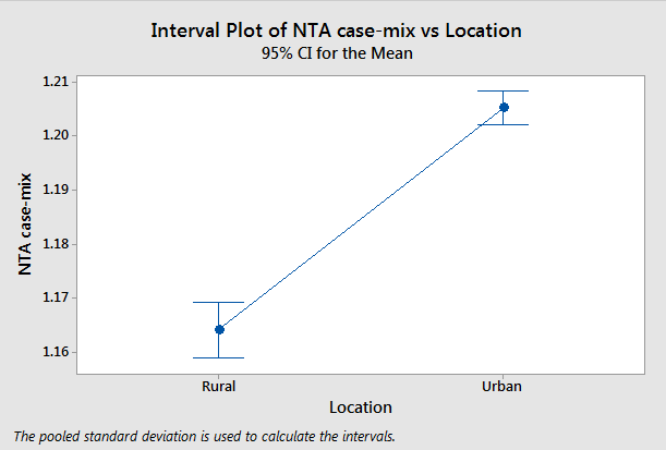 ANOVA - Rural versus Urban NTA case-mix (click to enlarge)